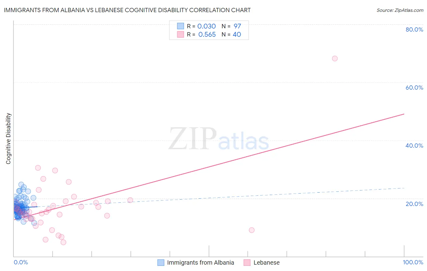 Immigrants from Albania vs Lebanese Cognitive Disability