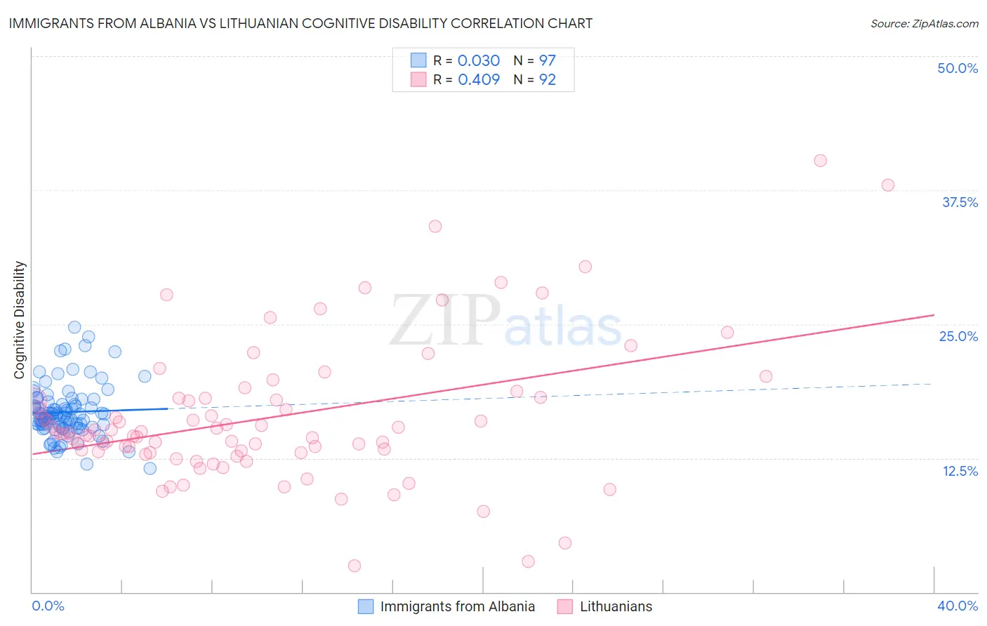 Immigrants from Albania vs Lithuanian Cognitive Disability