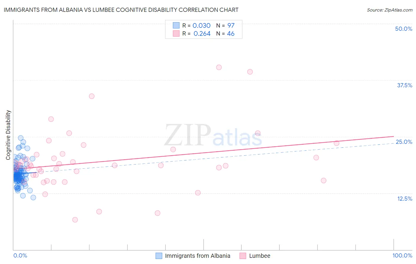 Immigrants from Albania vs Lumbee Cognitive Disability