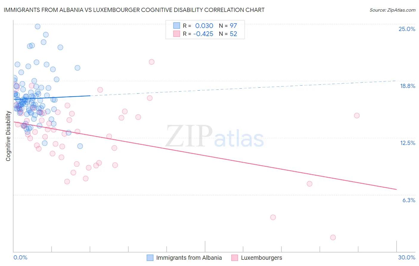 Immigrants from Albania vs Luxembourger Cognitive Disability