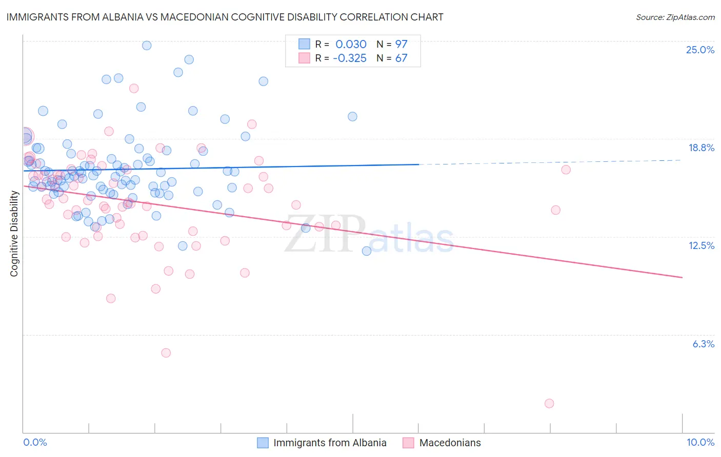 Immigrants from Albania vs Macedonian Cognitive Disability