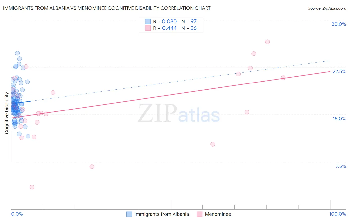 Immigrants from Albania vs Menominee Cognitive Disability