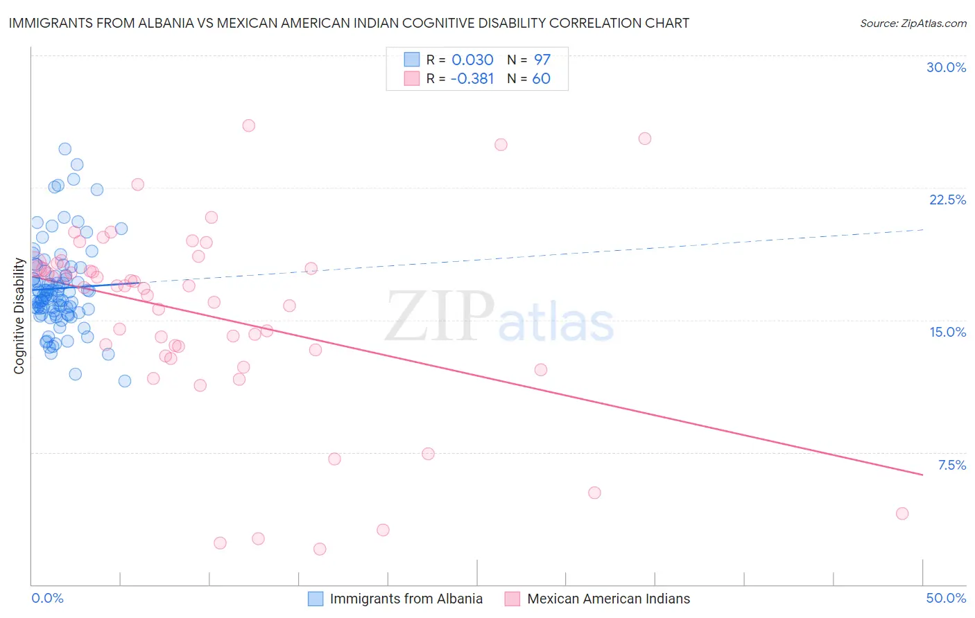 Immigrants from Albania vs Mexican American Indian Cognitive Disability