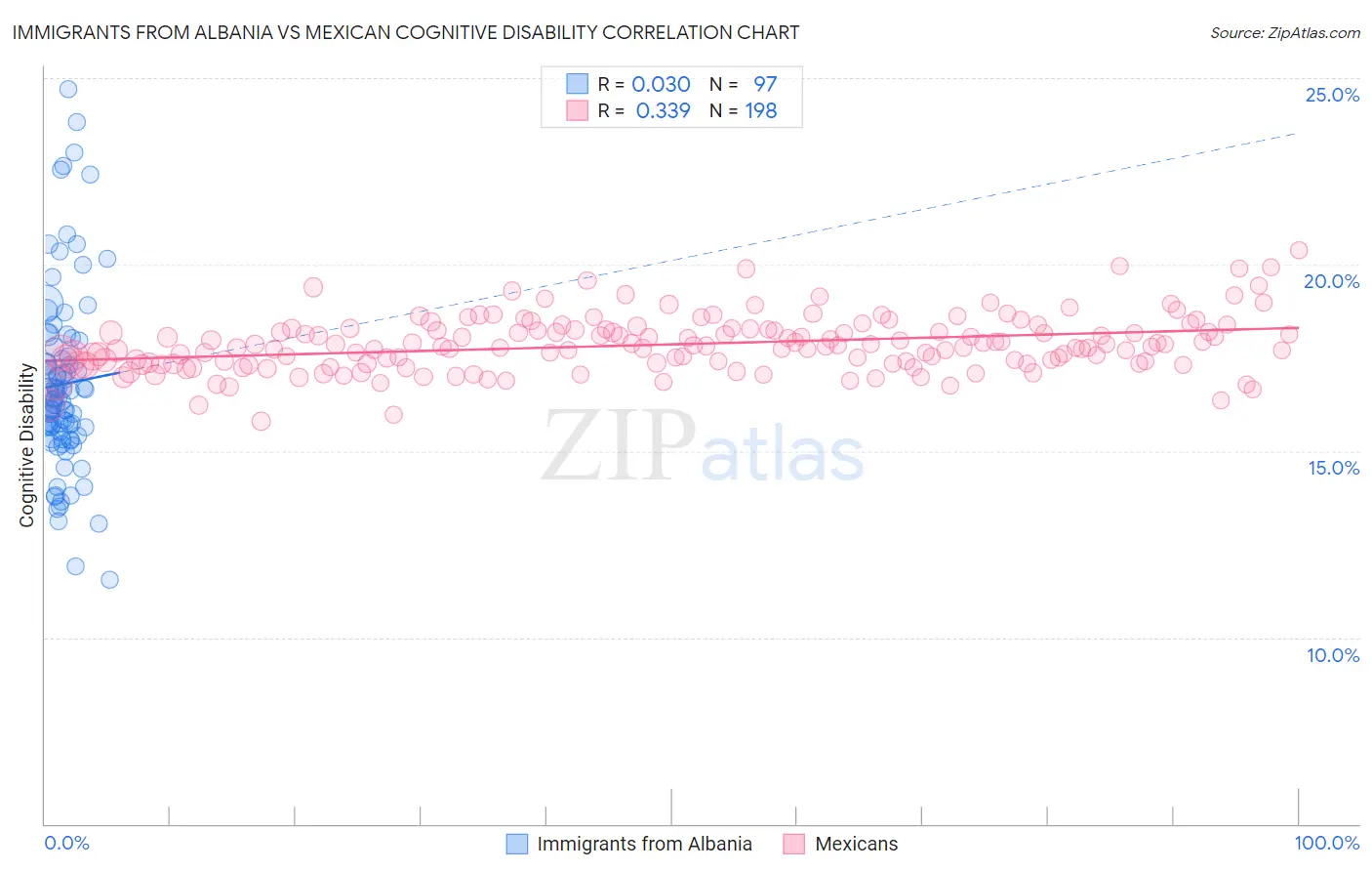 Immigrants from Albania vs Mexican Cognitive Disability