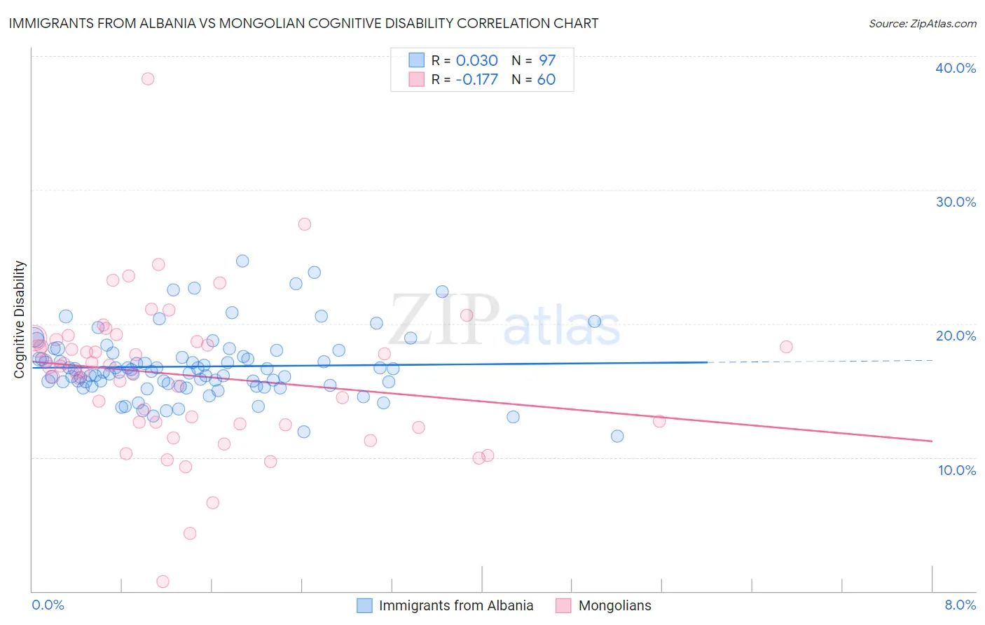 Immigrants from Albania vs Mongolian Cognitive Disability