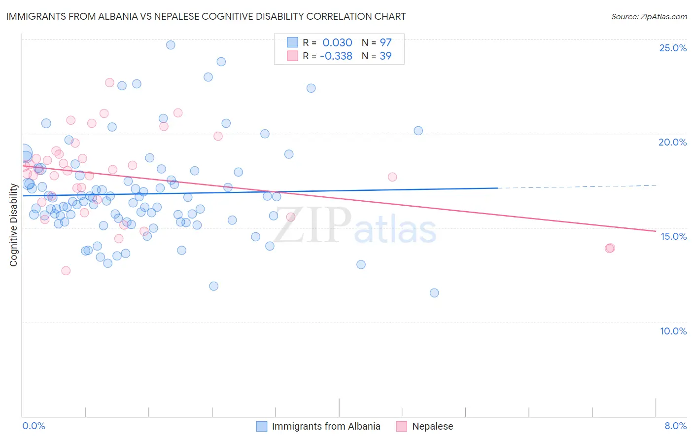 Immigrants from Albania vs Nepalese Cognitive Disability