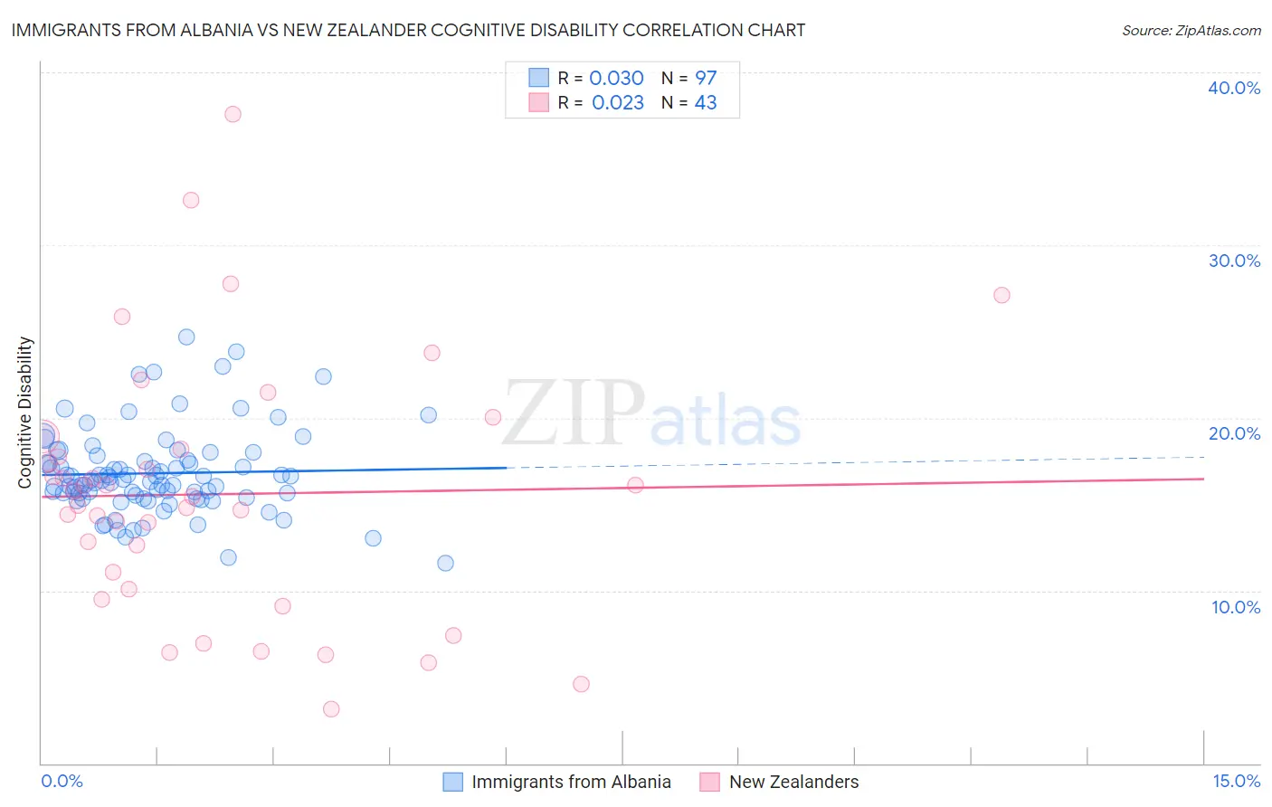 Immigrants from Albania vs New Zealander Cognitive Disability