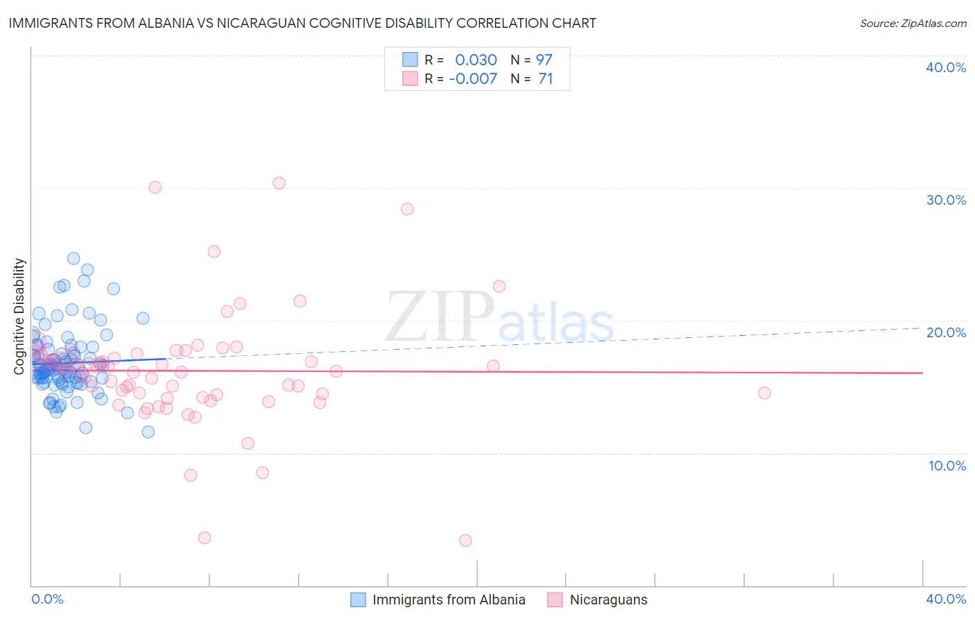 Immigrants from Albania vs Nicaraguan Cognitive Disability