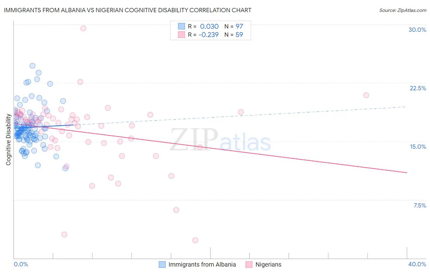 Immigrants from Albania vs Nigerian Cognitive Disability