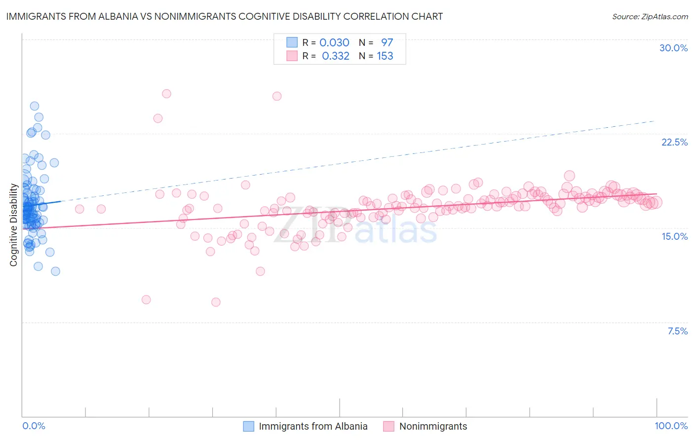 Immigrants from Albania vs Nonimmigrants Cognitive Disability