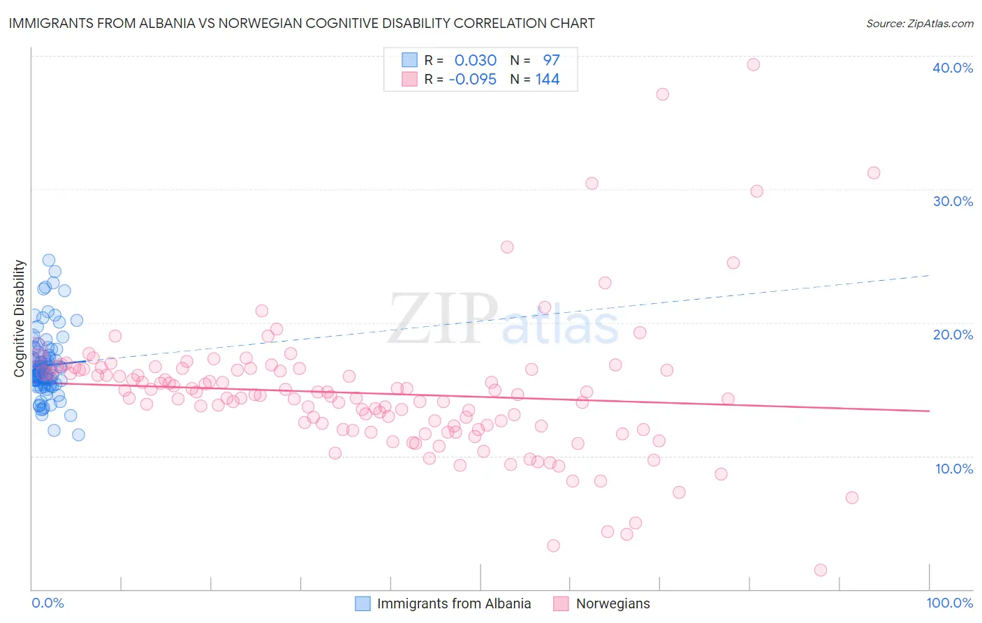 Immigrants from Albania vs Norwegian Cognitive Disability