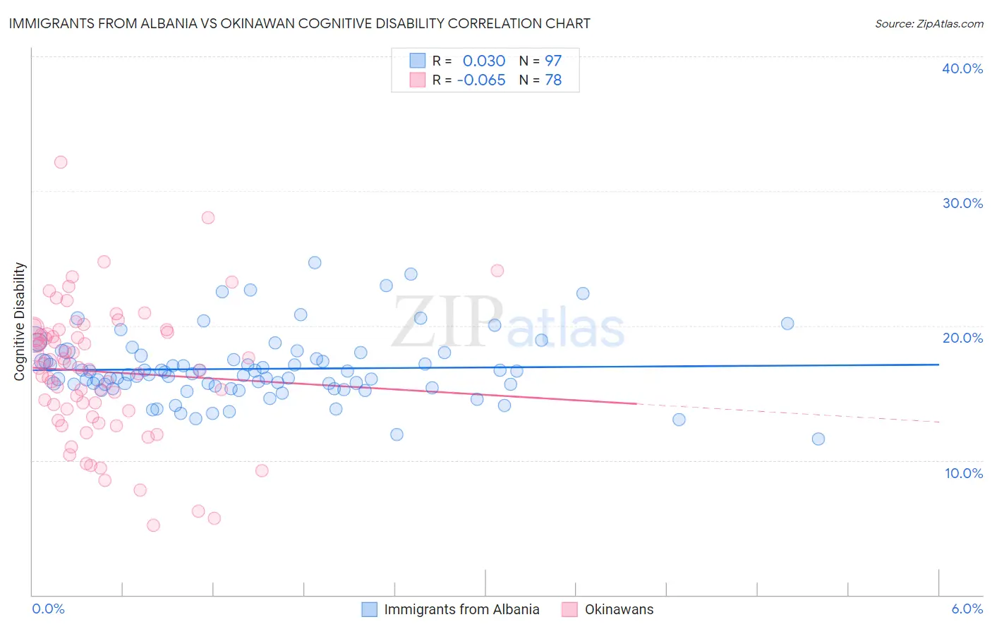 Immigrants from Albania vs Okinawan Cognitive Disability