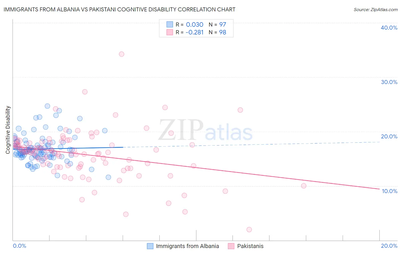 Immigrants from Albania vs Pakistani Cognitive Disability