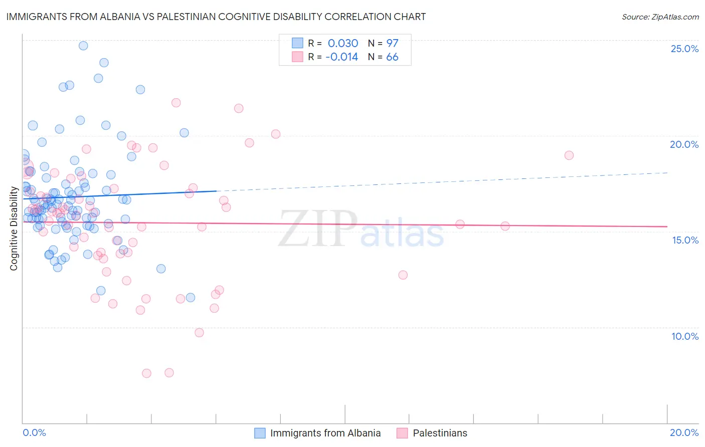 Immigrants from Albania vs Palestinian Cognitive Disability