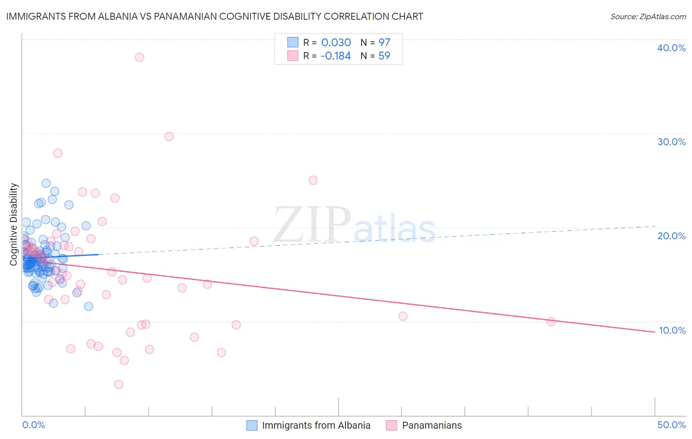 Immigrants from Albania vs Panamanian Cognitive Disability