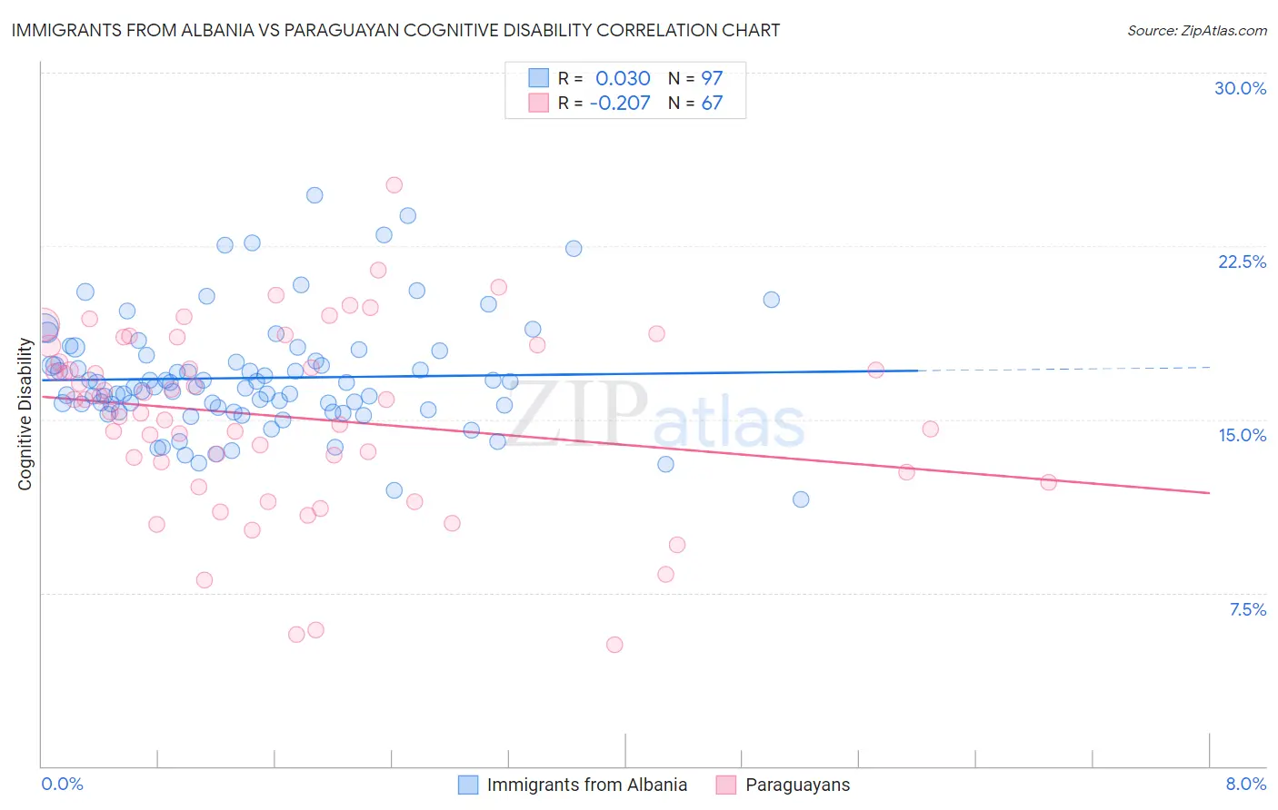 Immigrants from Albania vs Paraguayan Cognitive Disability