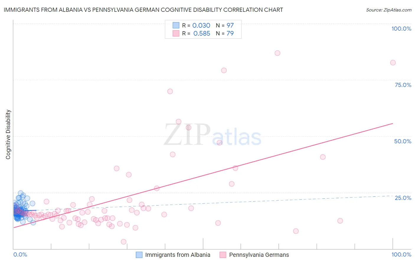 Immigrants from Albania vs Pennsylvania German Cognitive Disability