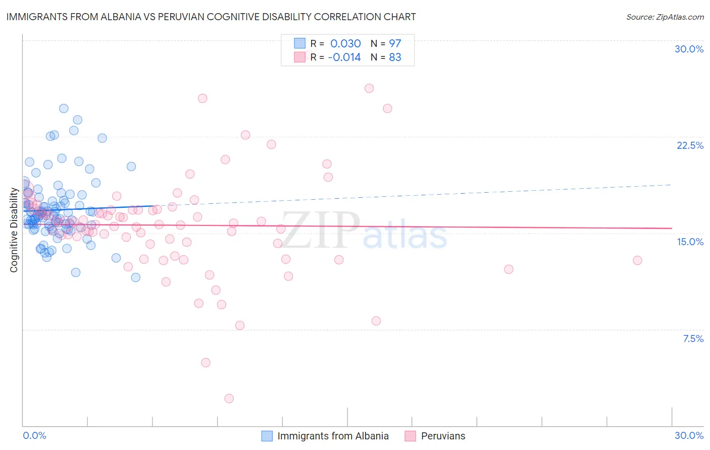 Immigrants from Albania vs Peruvian Cognitive Disability