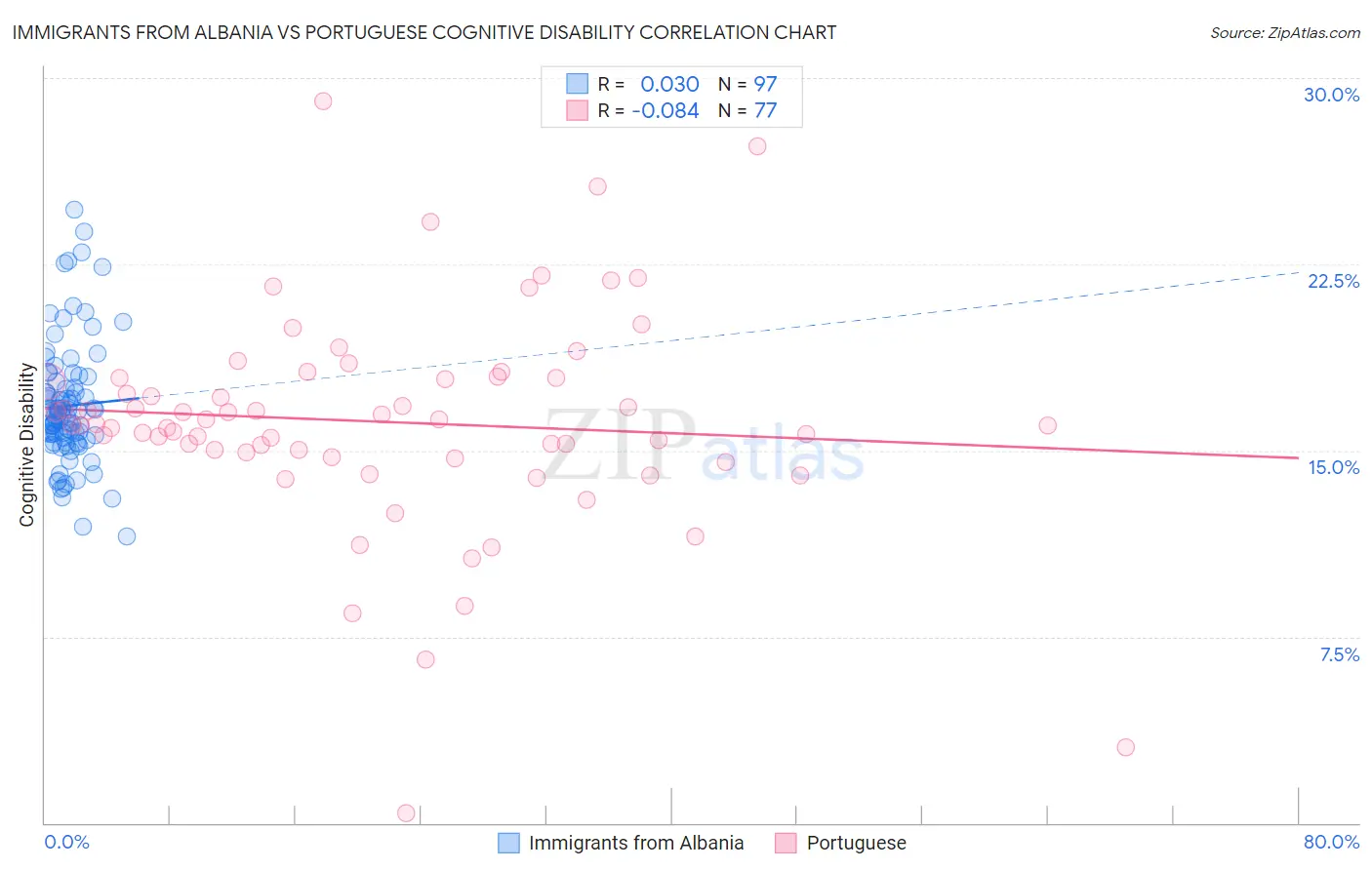Immigrants from Albania vs Portuguese Cognitive Disability