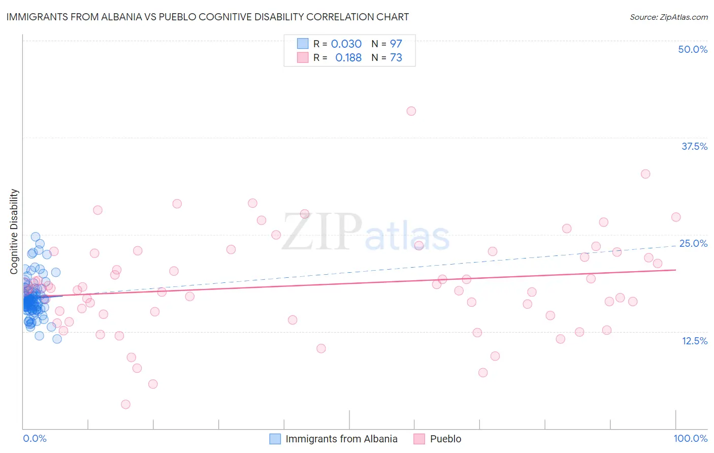 Immigrants from Albania vs Pueblo Cognitive Disability