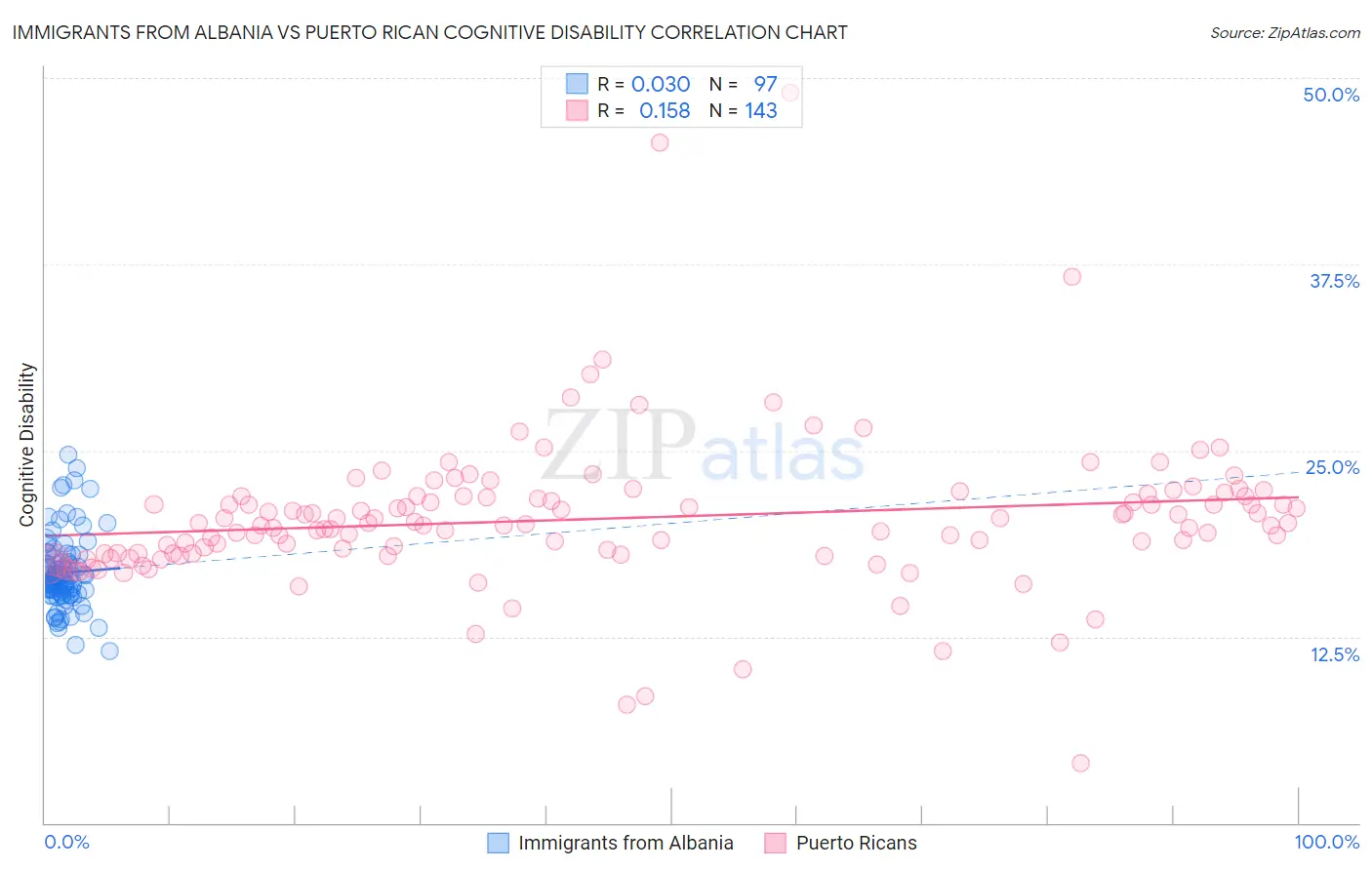 Immigrants from Albania vs Puerto Rican Cognitive Disability