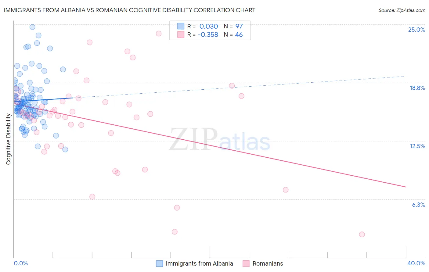 Immigrants from Albania vs Romanian Cognitive Disability