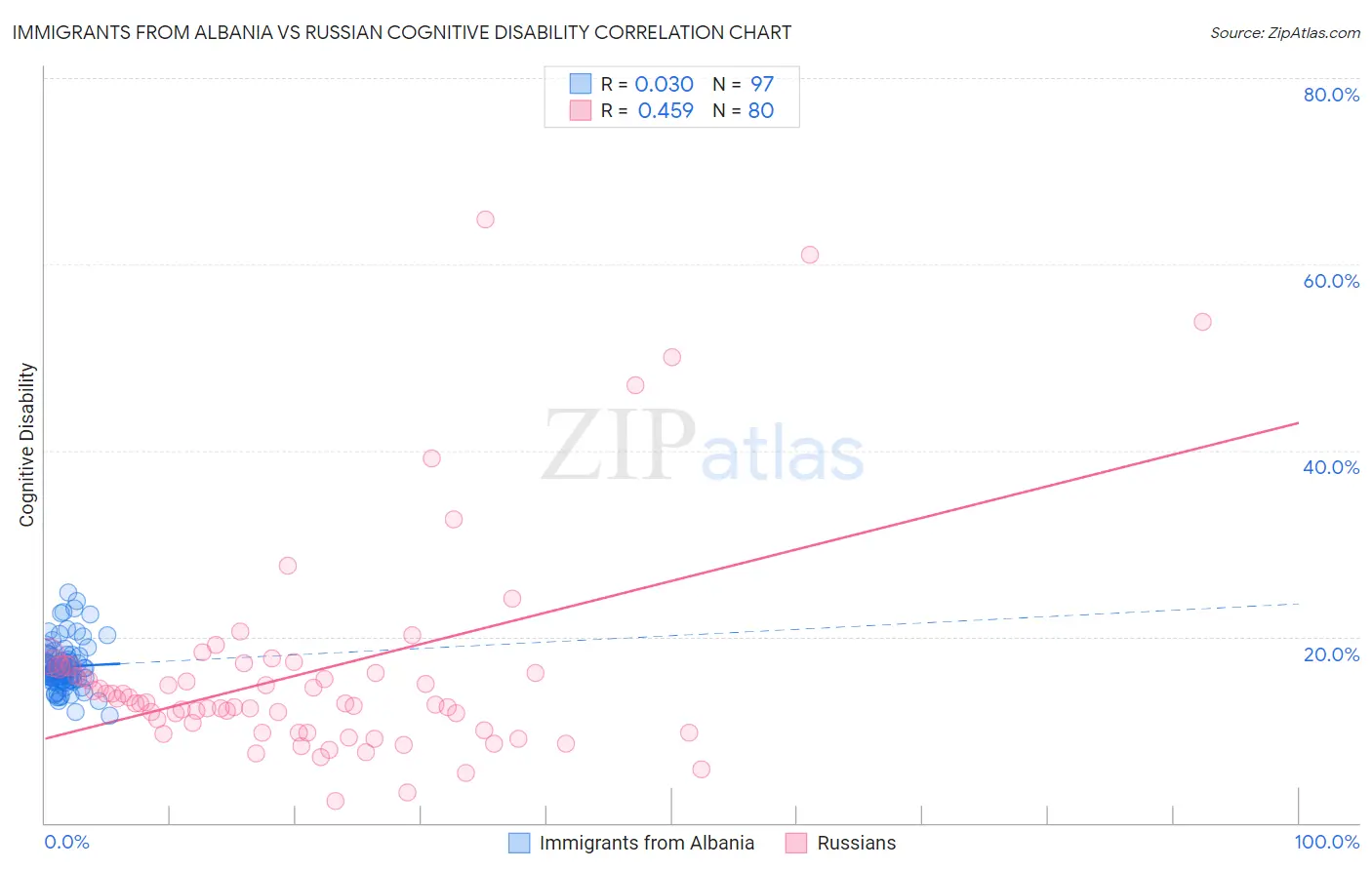 Immigrants from Albania vs Russian Cognitive Disability