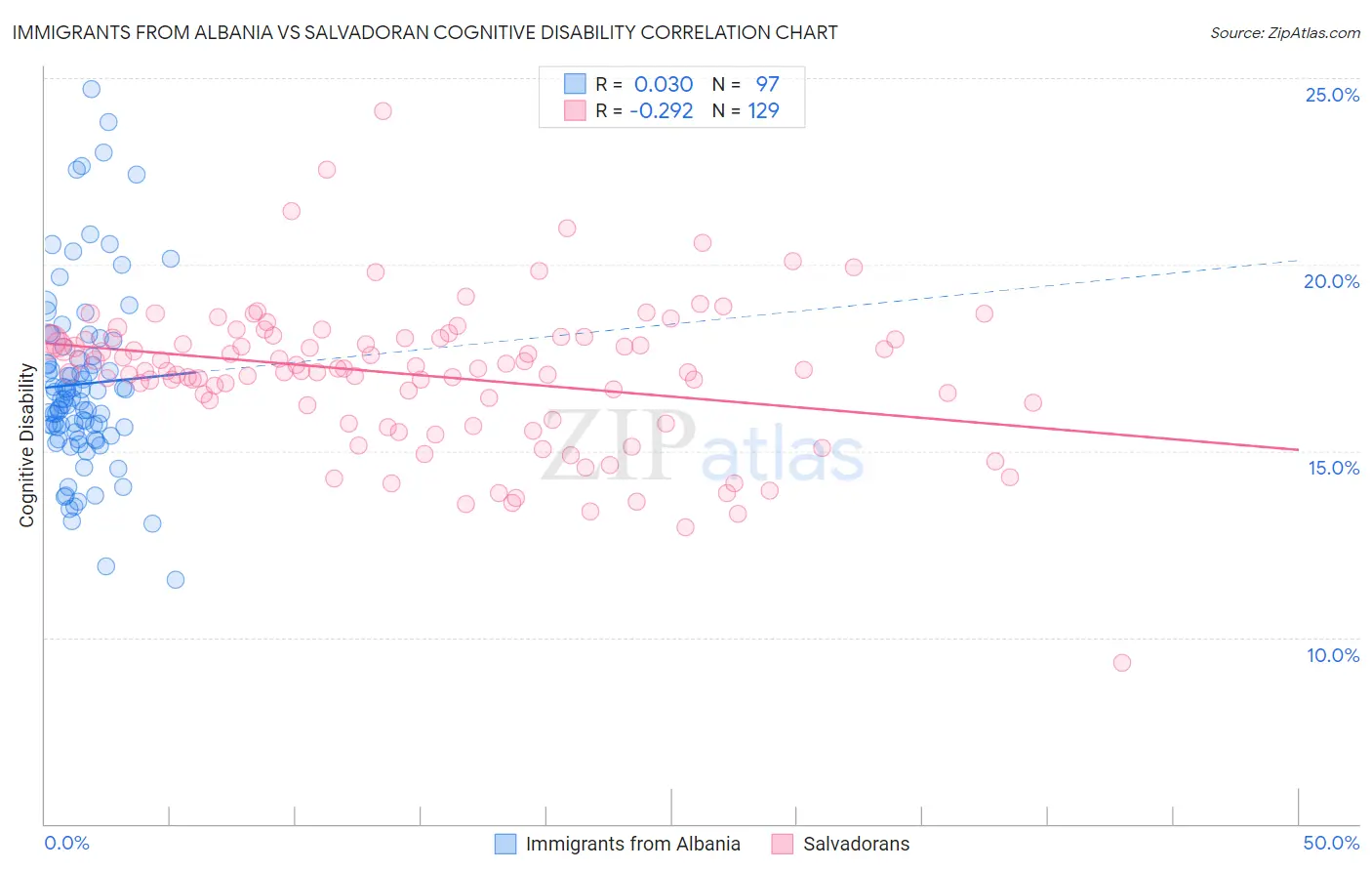 Immigrants from Albania vs Salvadoran Cognitive Disability