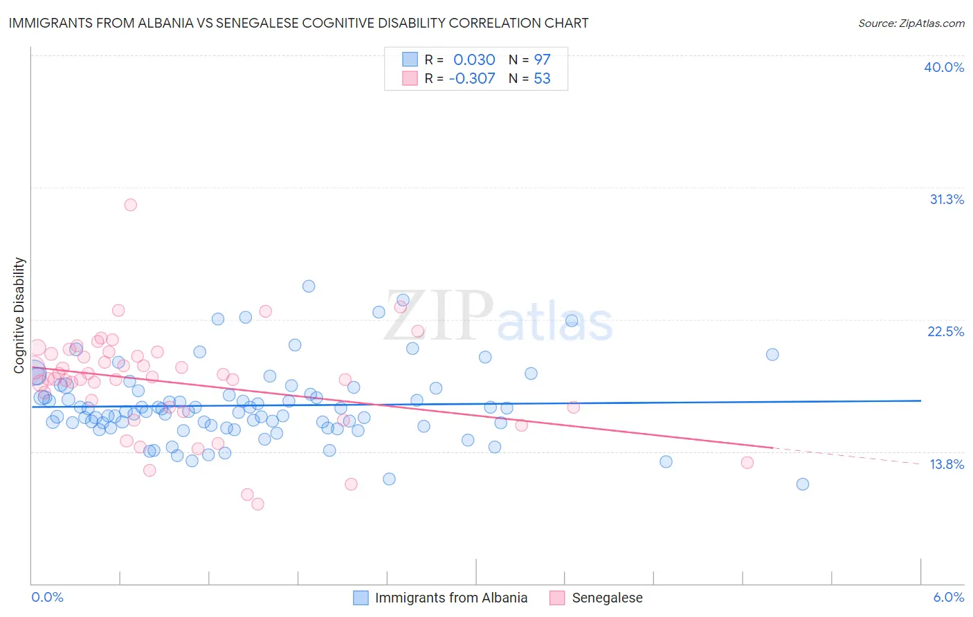 Immigrants from Albania vs Senegalese Cognitive Disability