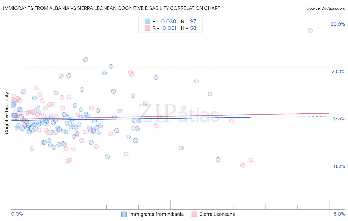 Immigrants from Albania vs Sierra Leonean Cognitive Disability