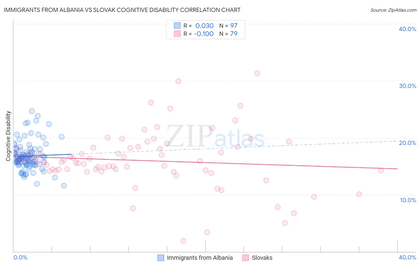 Immigrants from Albania vs Slovak Cognitive Disability