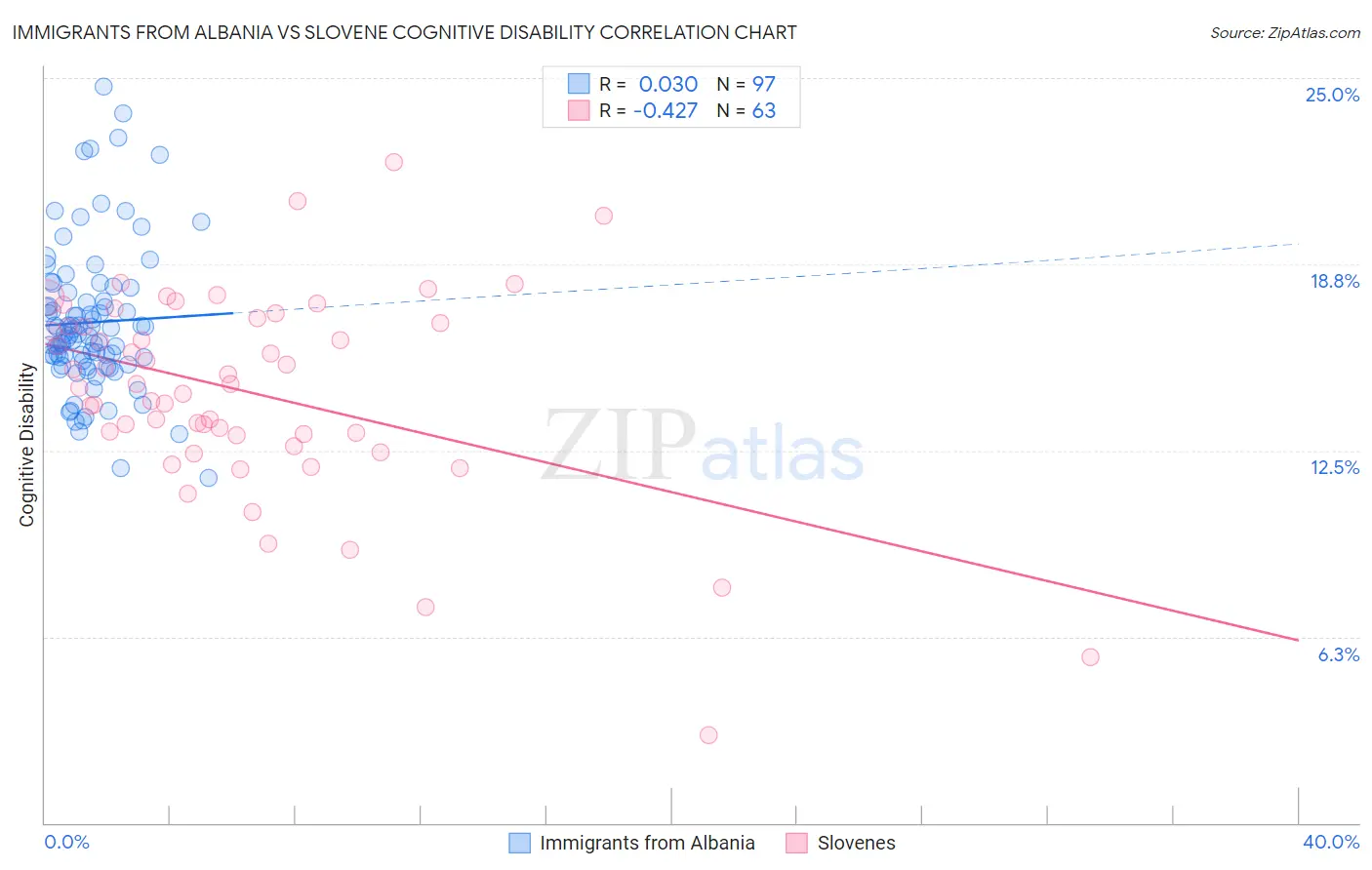 Immigrants from Albania vs Slovene Cognitive Disability