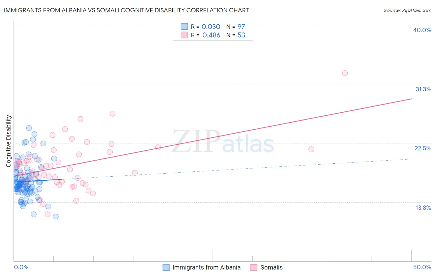 Immigrants from Albania vs Somali Cognitive Disability