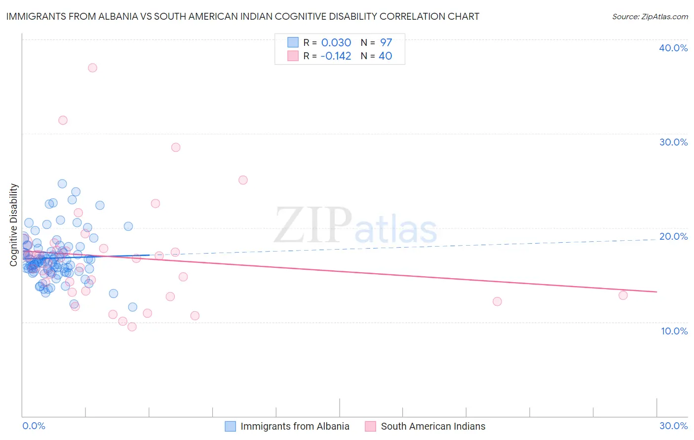 Immigrants from Albania vs South American Indian Cognitive Disability