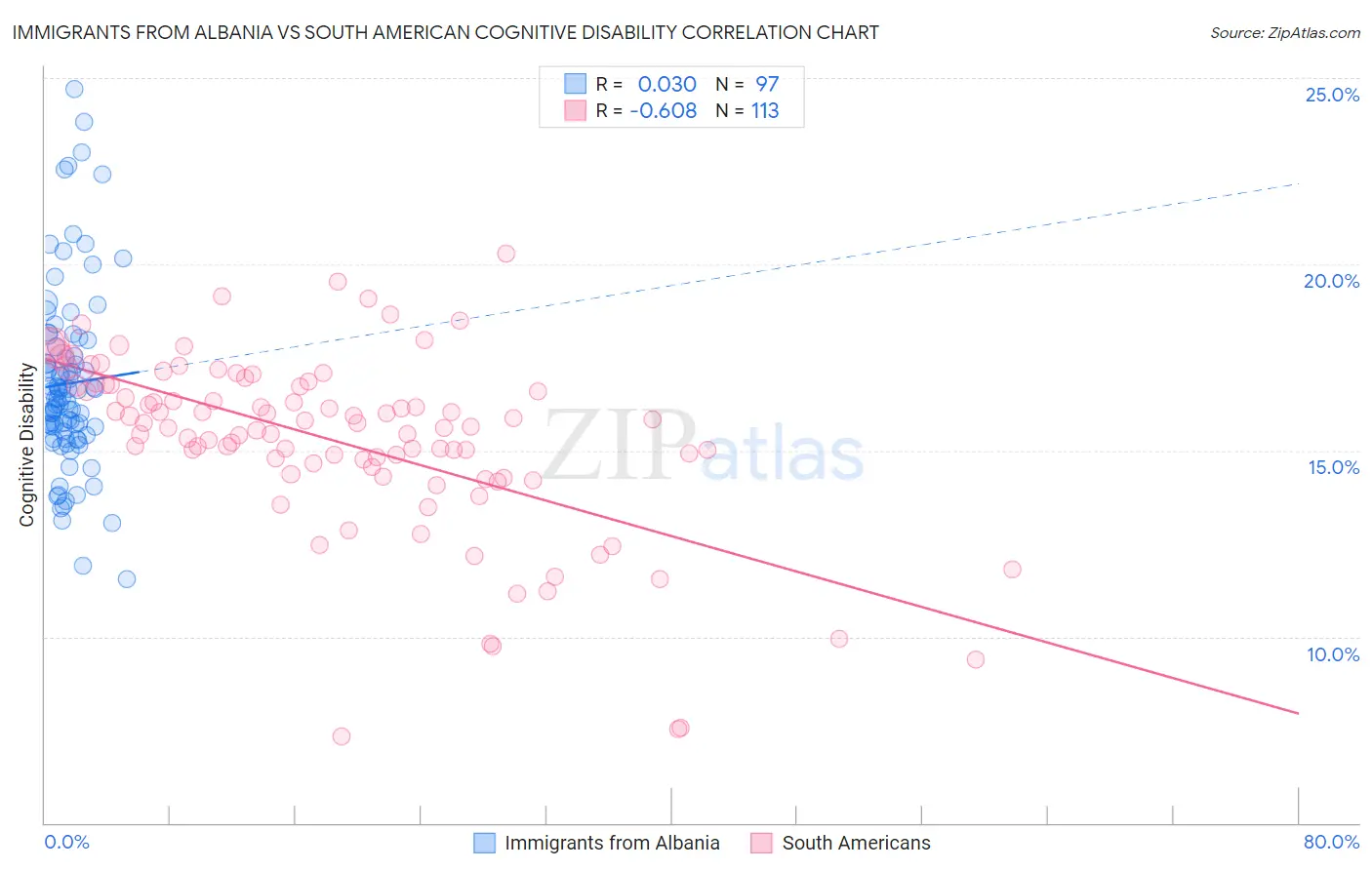 Immigrants from Albania vs South American Cognitive Disability