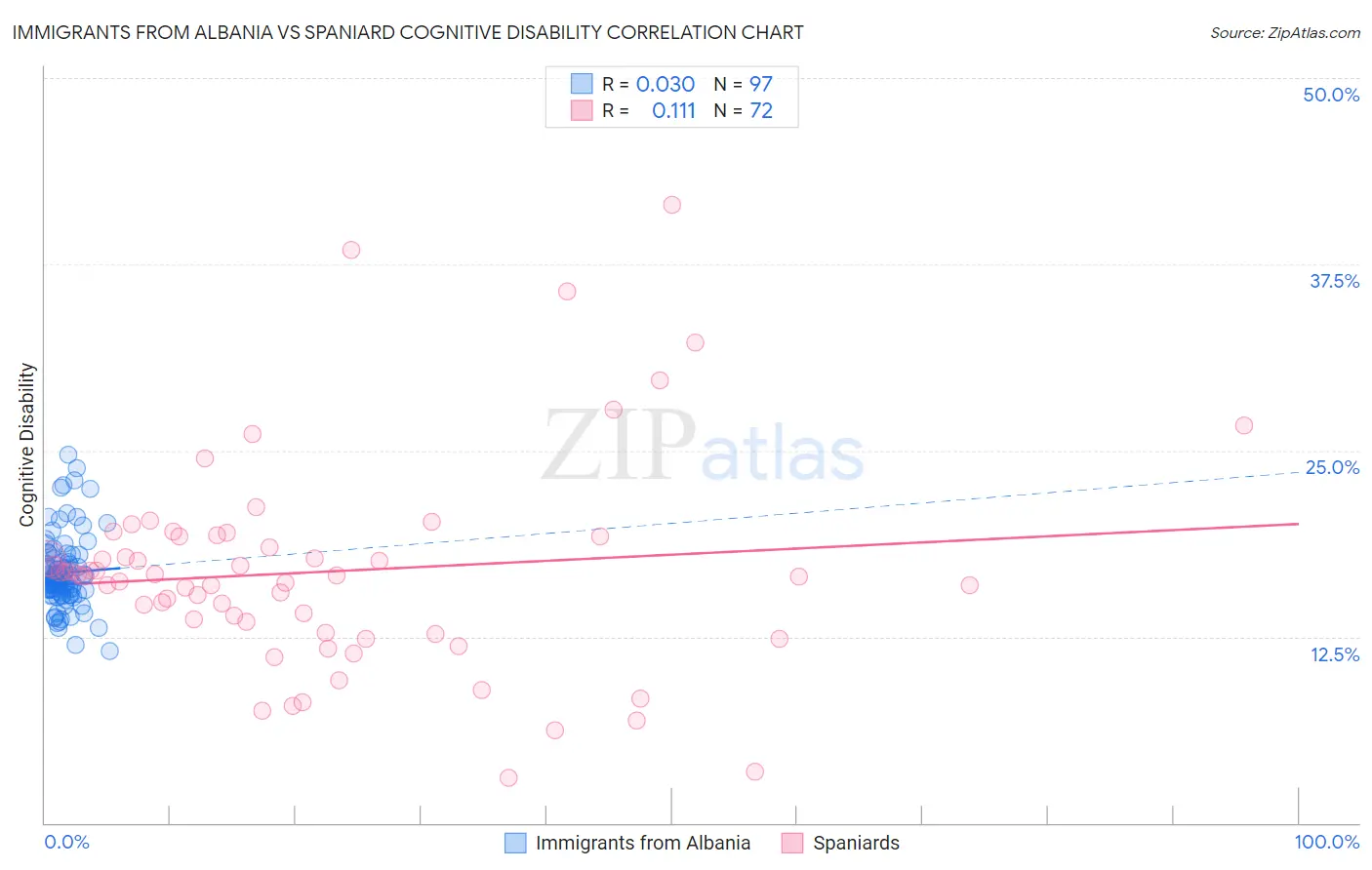Immigrants from Albania vs Spaniard Cognitive Disability