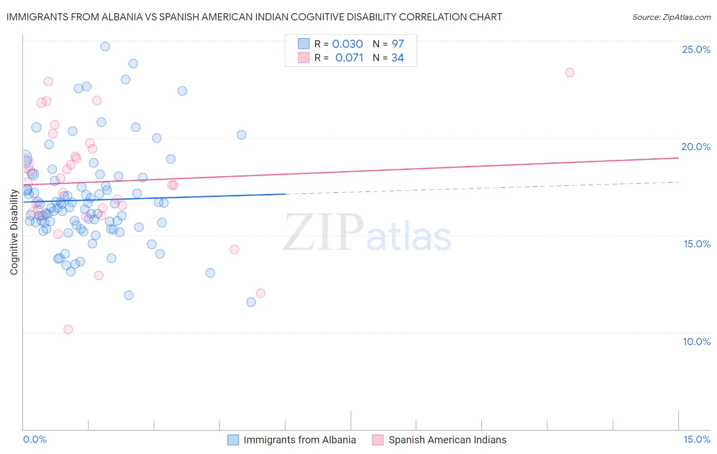 Immigrants from Albania vs Spanish American Indian Cognitive Disability