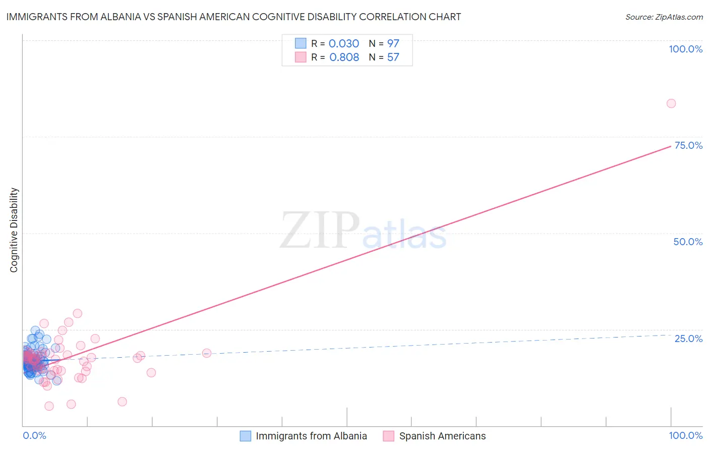 Immigrants from Albania vs Spanish American Cognitive Disability