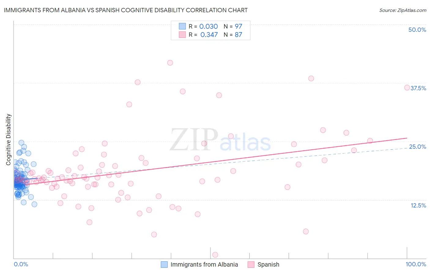 Immigrants from Albania vs Spanish Cognitive Disability