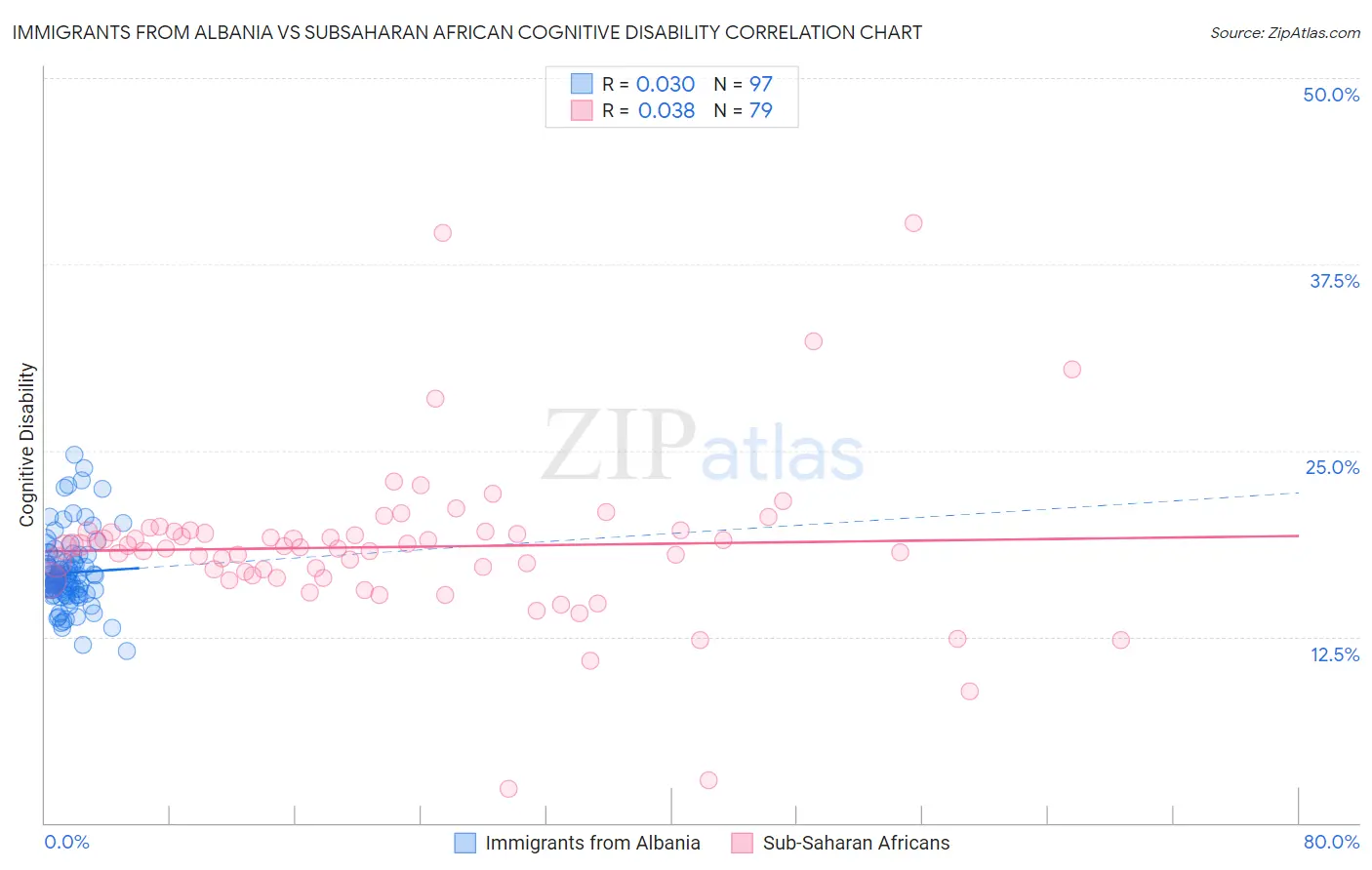 Immigrants from Albania vs Subsaharan African Cognitive Disability