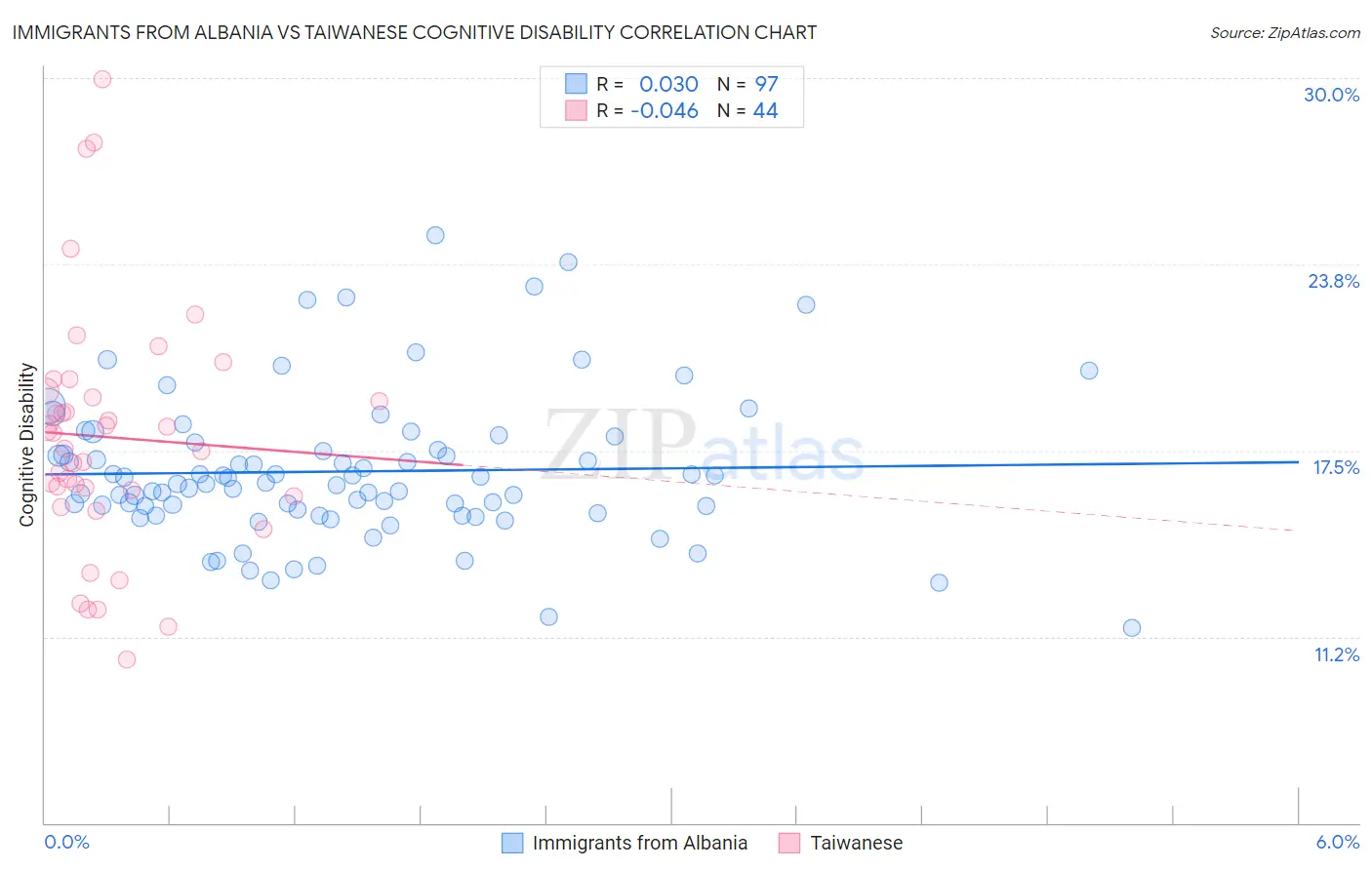 Immigrants from Albania vs Taiwanese Cognitive Disability