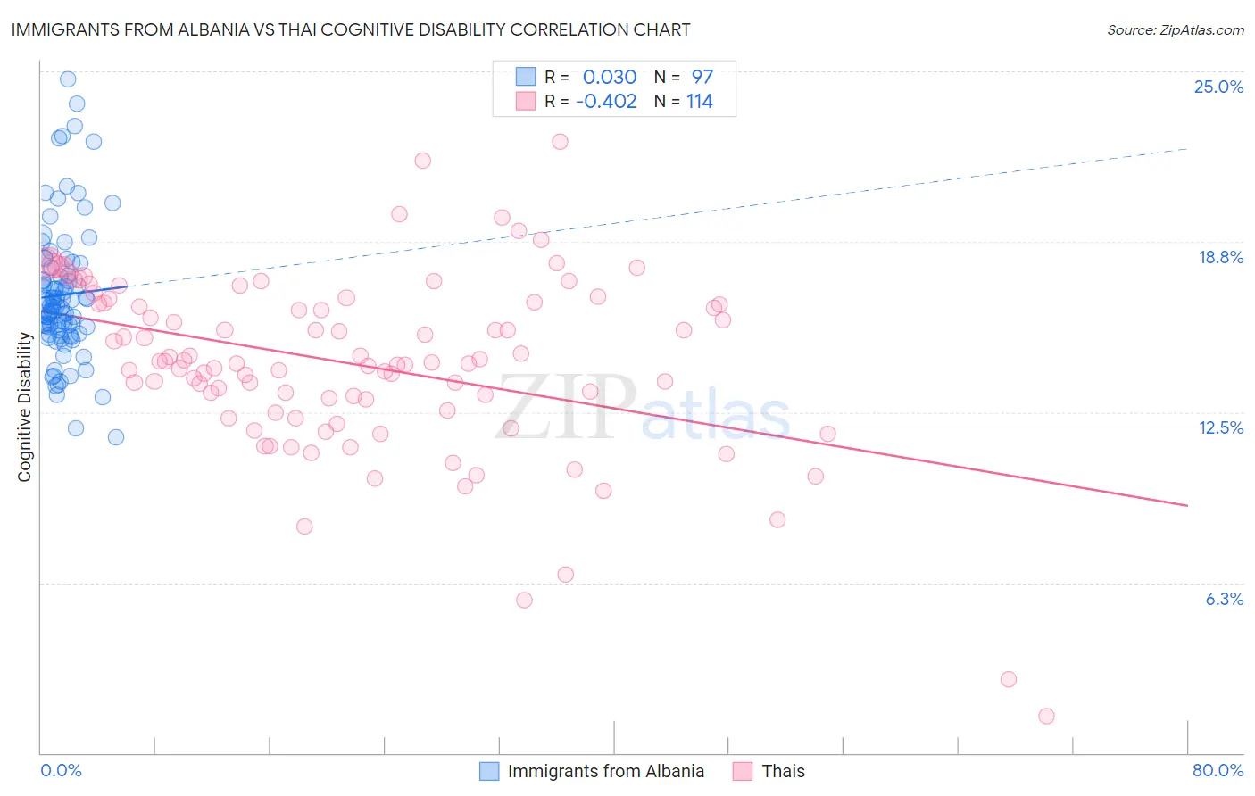Immigrants from Albania vs Thai Cognitive Disability