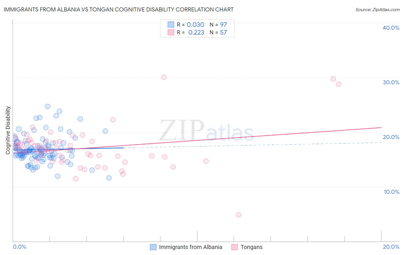 Immigrants from Albania vs Tongan Cognitive Disability