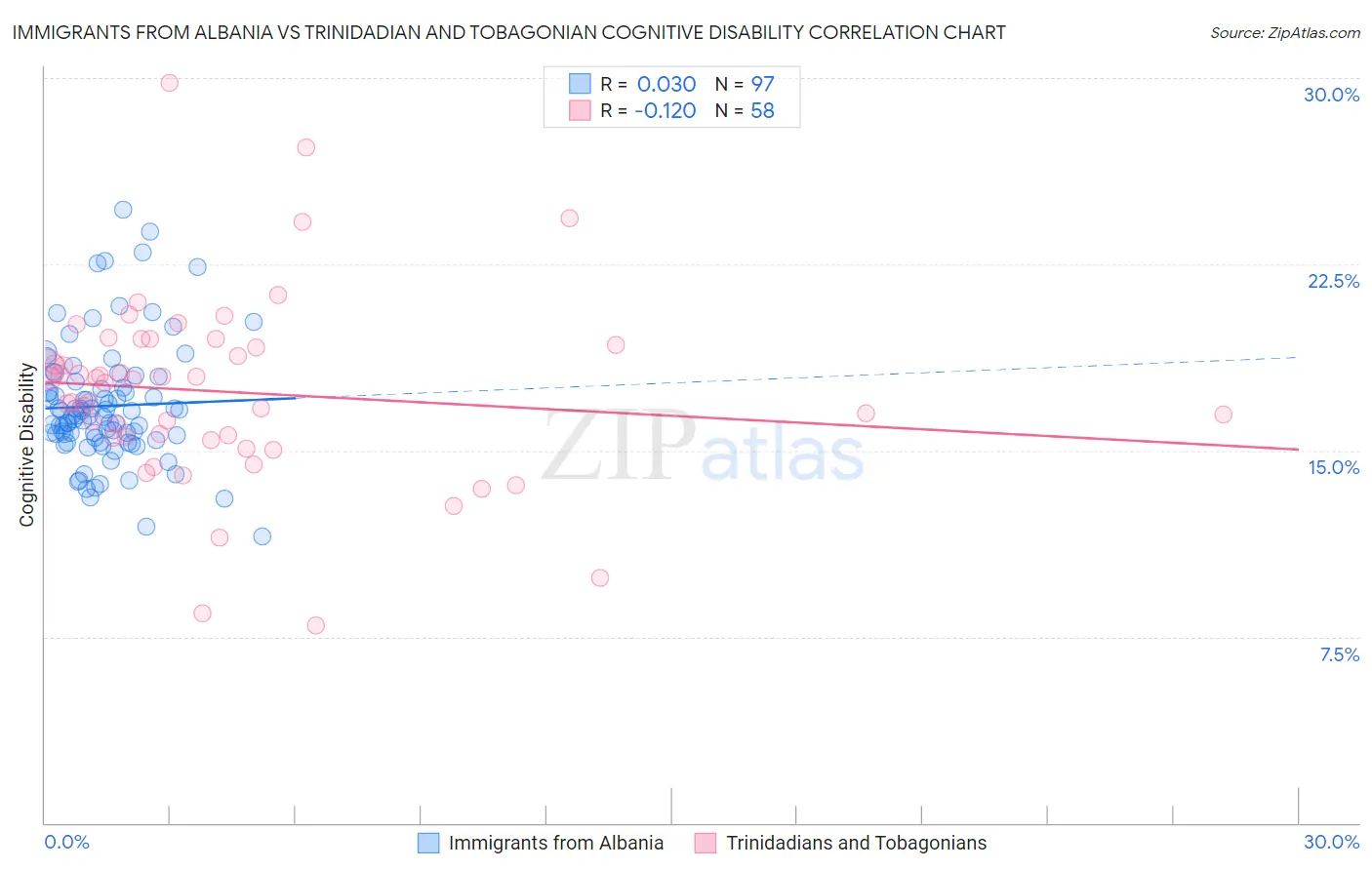 Immigrants from Albania vs Trinidadian and Tobagonian Cognitive Disability