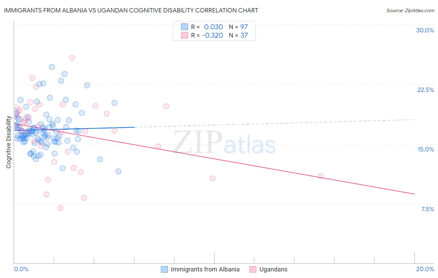 Immigrants from Albania vs Ugandan Cognitive Disability