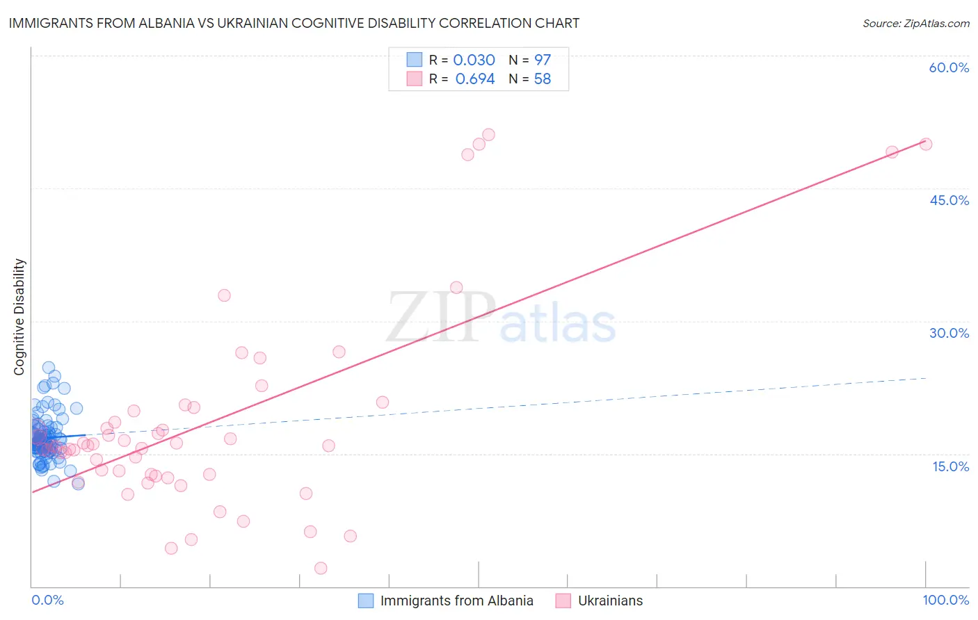 Immigrants from Albania vs Ukrainian Cognitive Disability