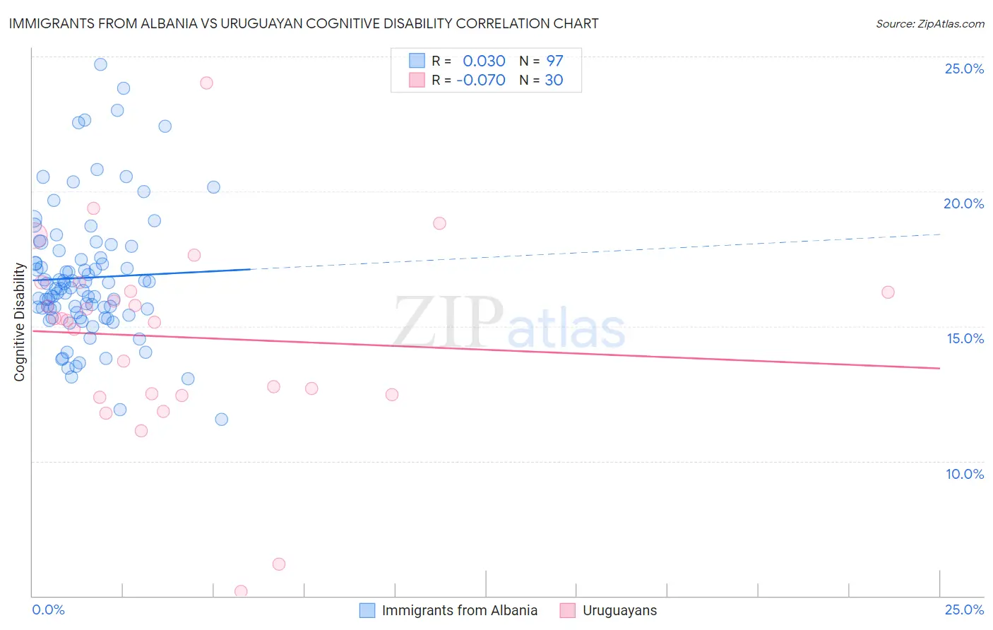 Immigrants from Albania vs Uruguayan Cognitive Disability