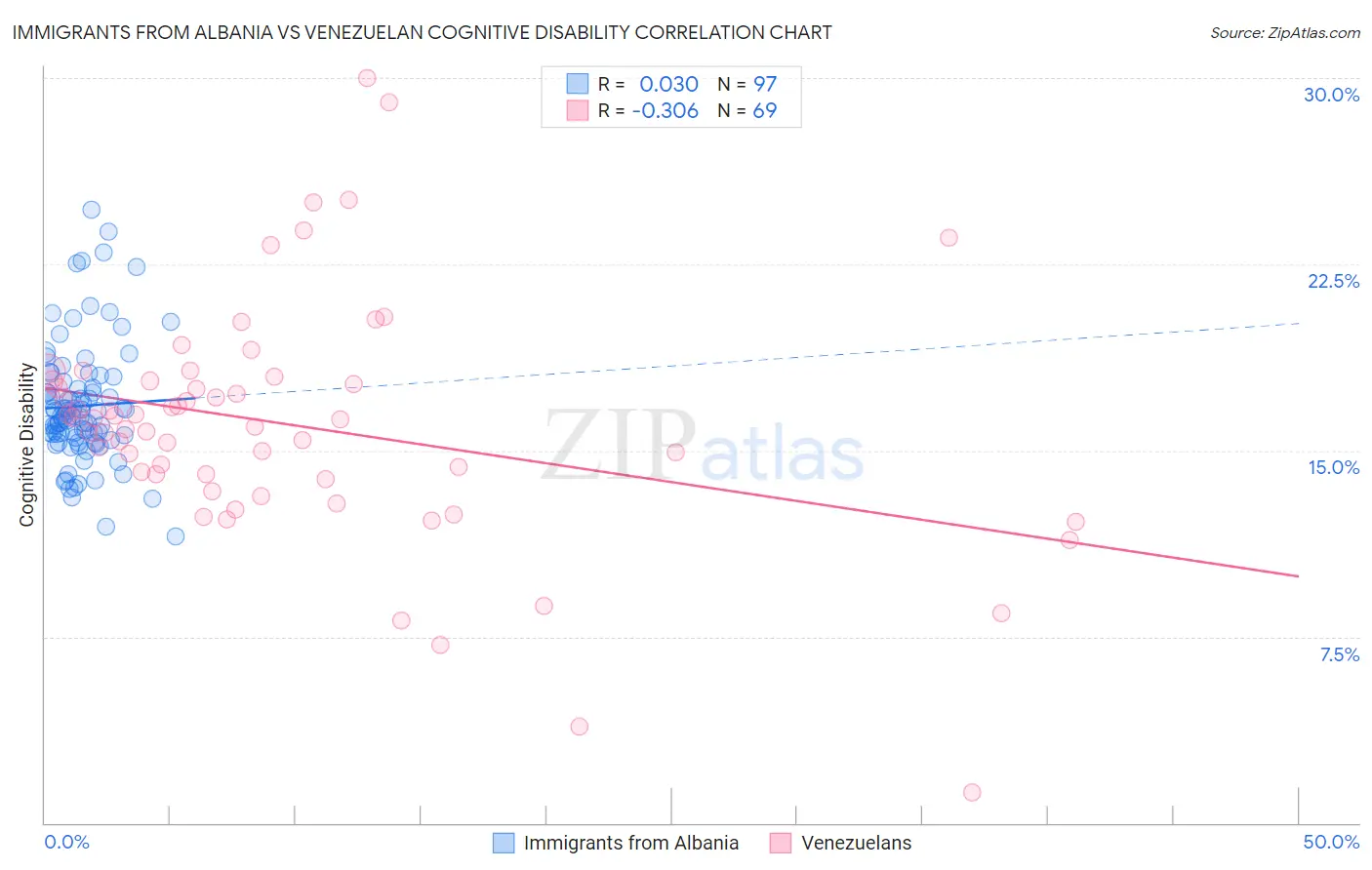 Immigrants from Albania vs Venezuelan Cognitive Disability