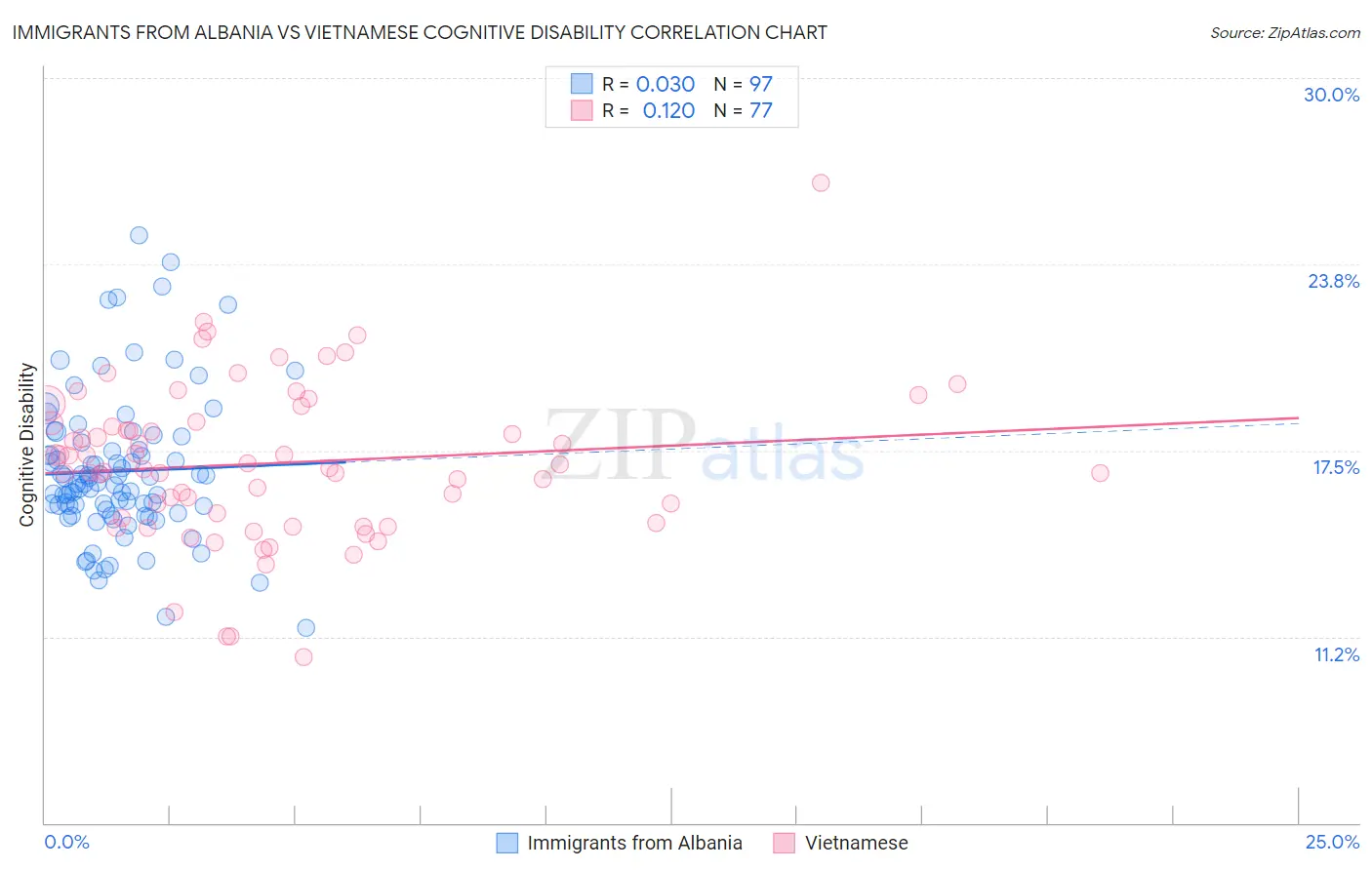 Immigrants from Albania vs Vietnamese Cognitive Disability