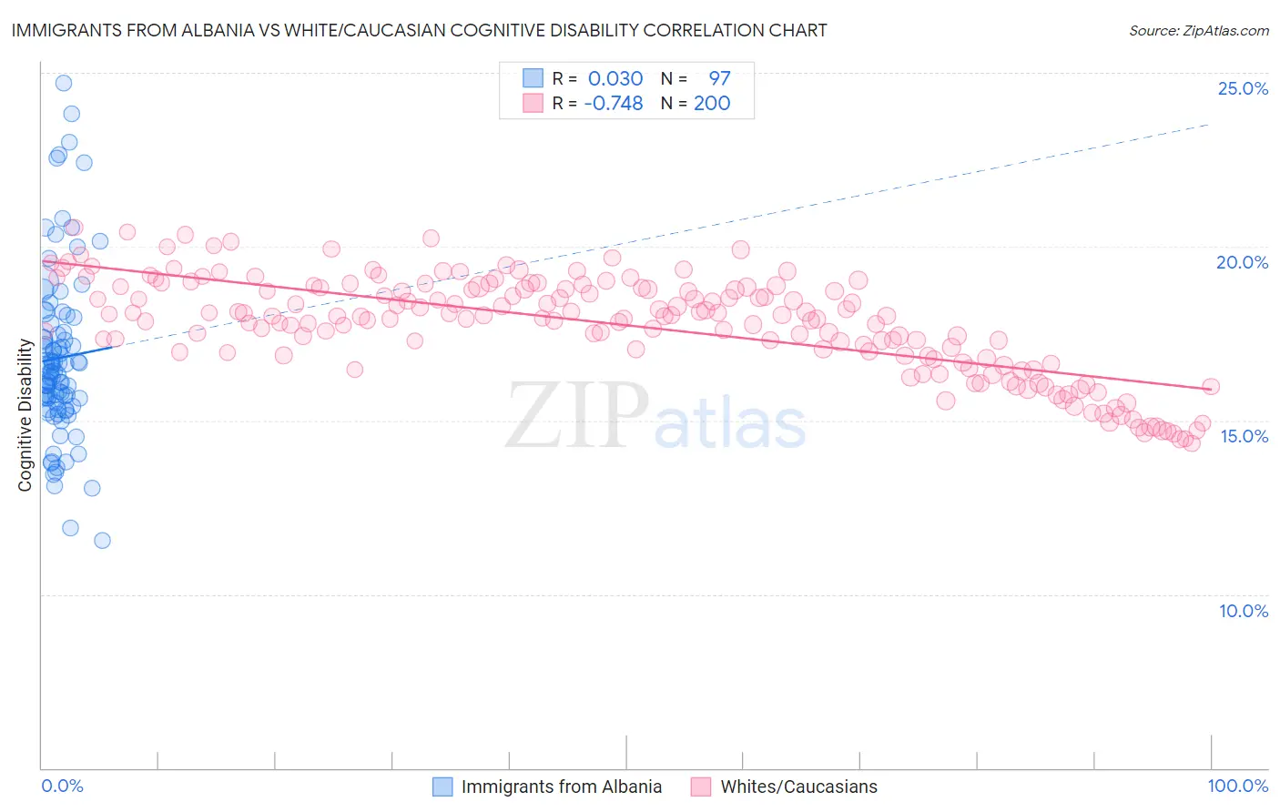 Immigrants from Albania vs White/Caucasian Cognitive Disability